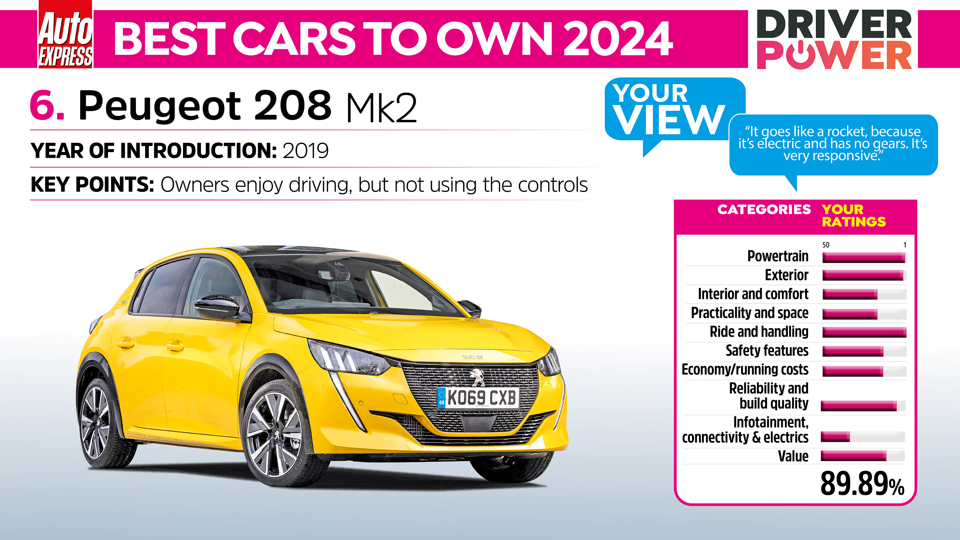Peugeot 208 - best cars to own 2024