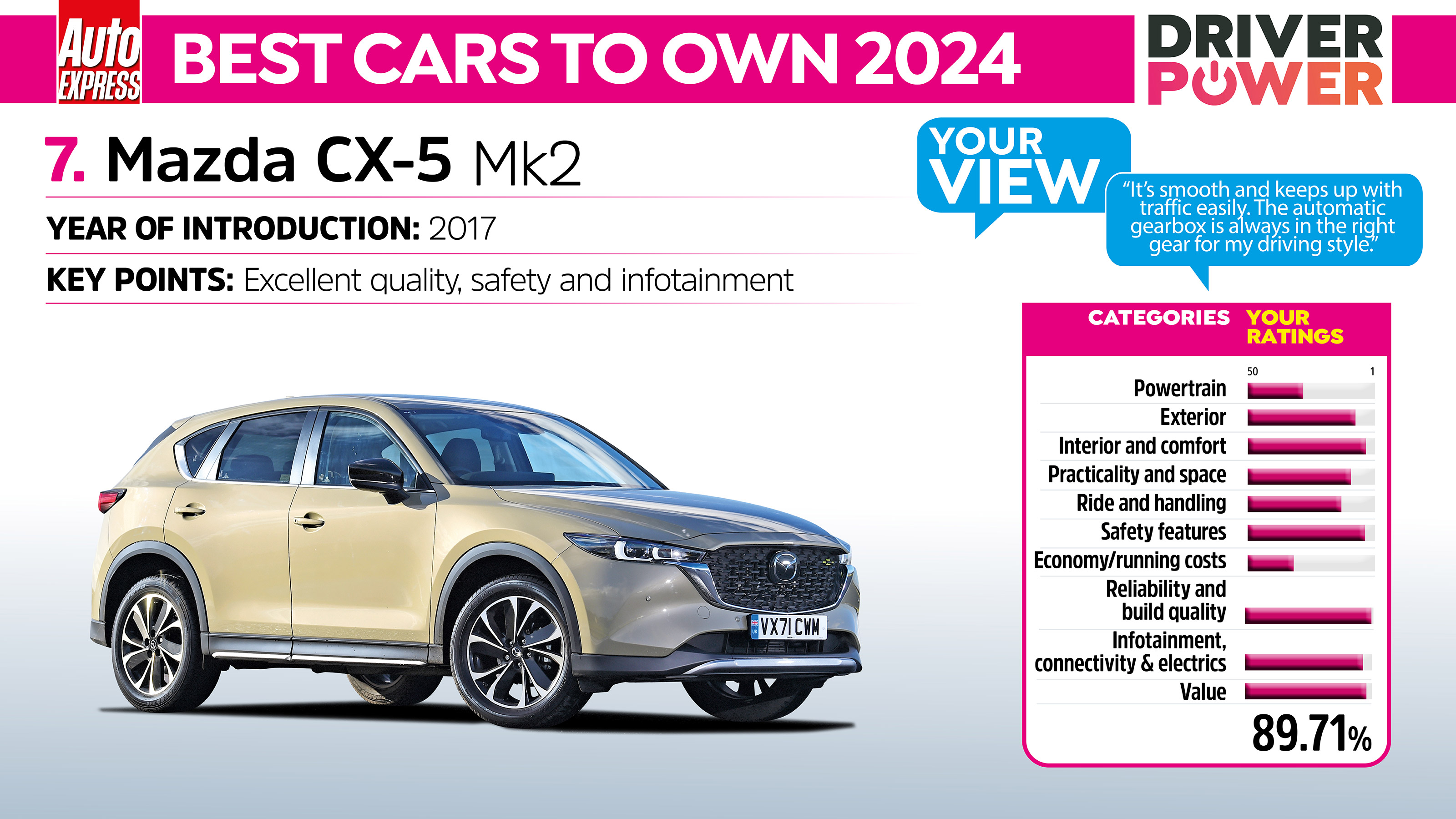 Mazda CX-5 - best cars to own 2024