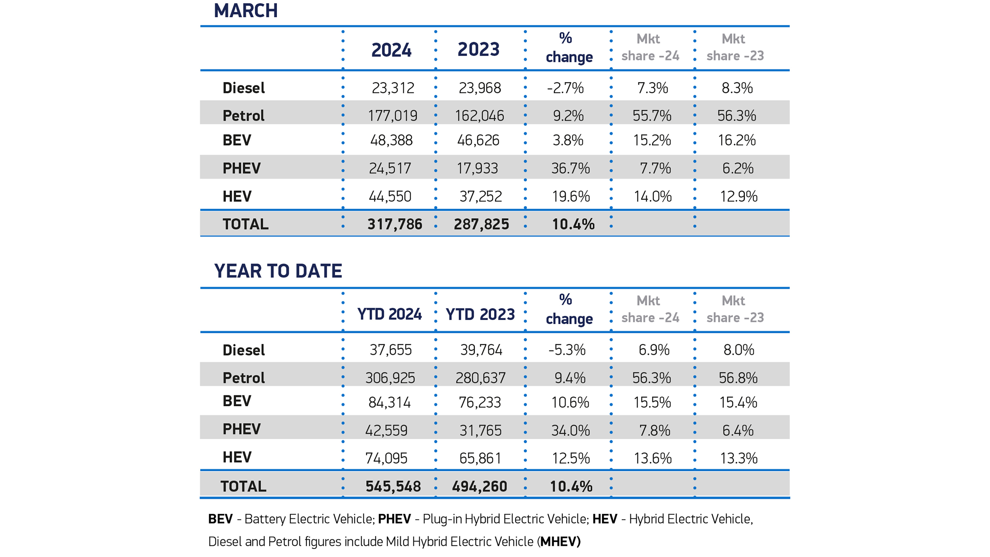 SMMT Graphic showing which fuel types are the best sellers