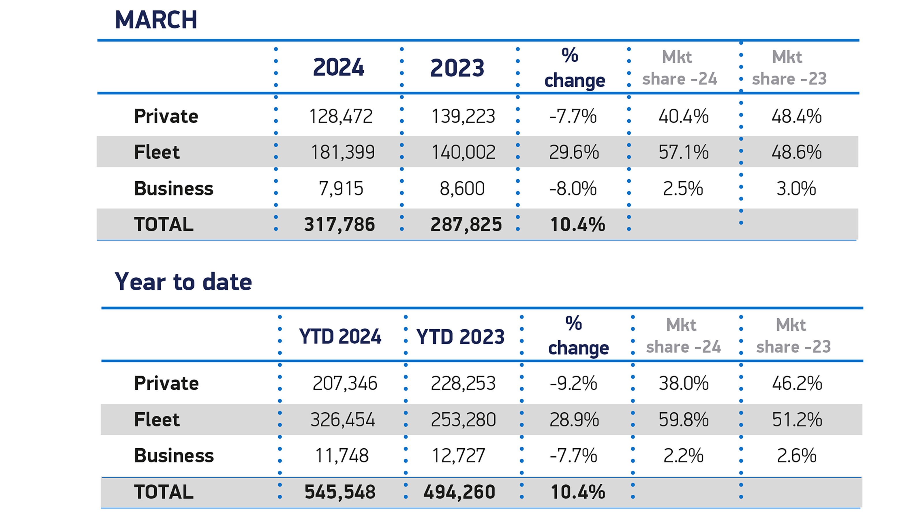 SMMT Graphic showing increase year-on-year growth