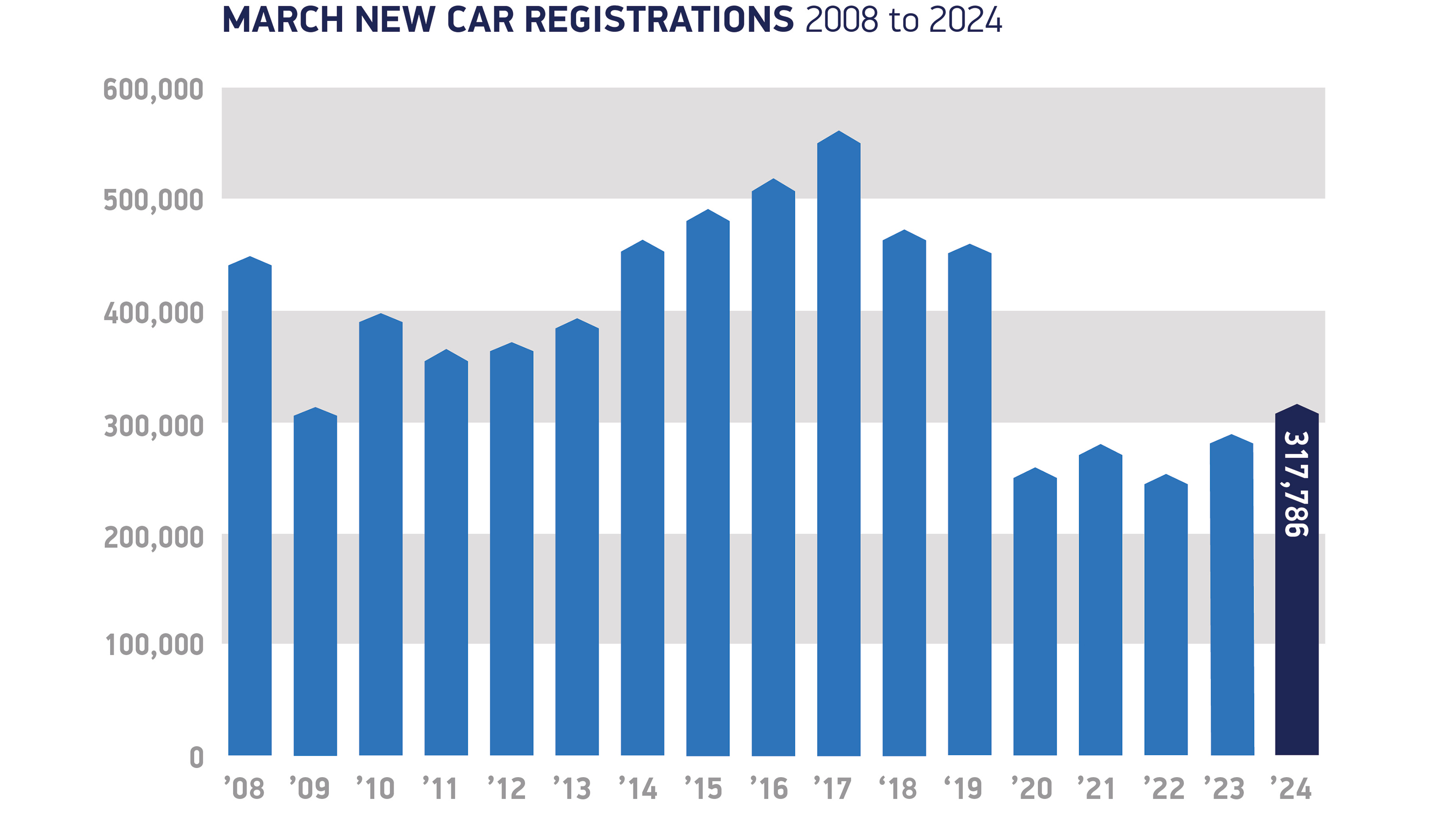 SMMT Graphic showing new car registration increases
