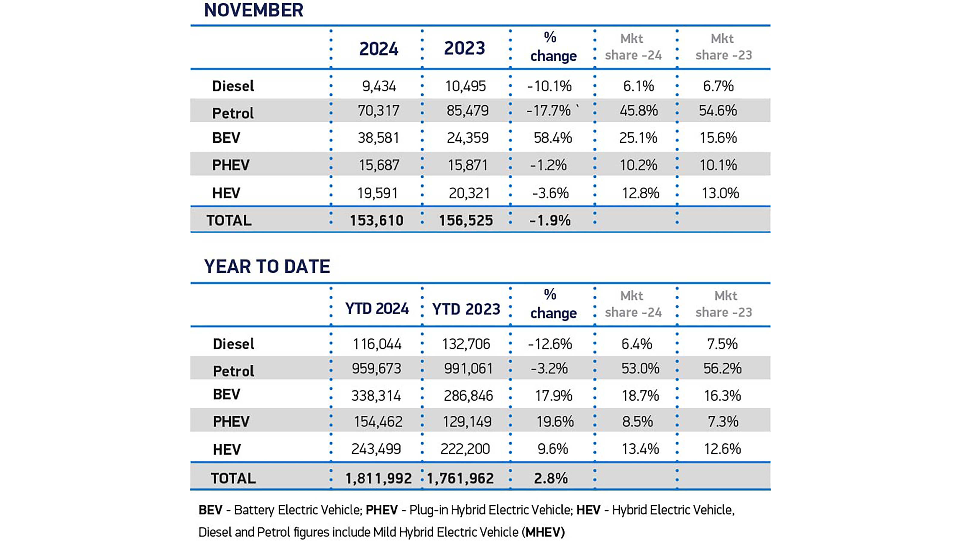 November Fuel 2024 YTD