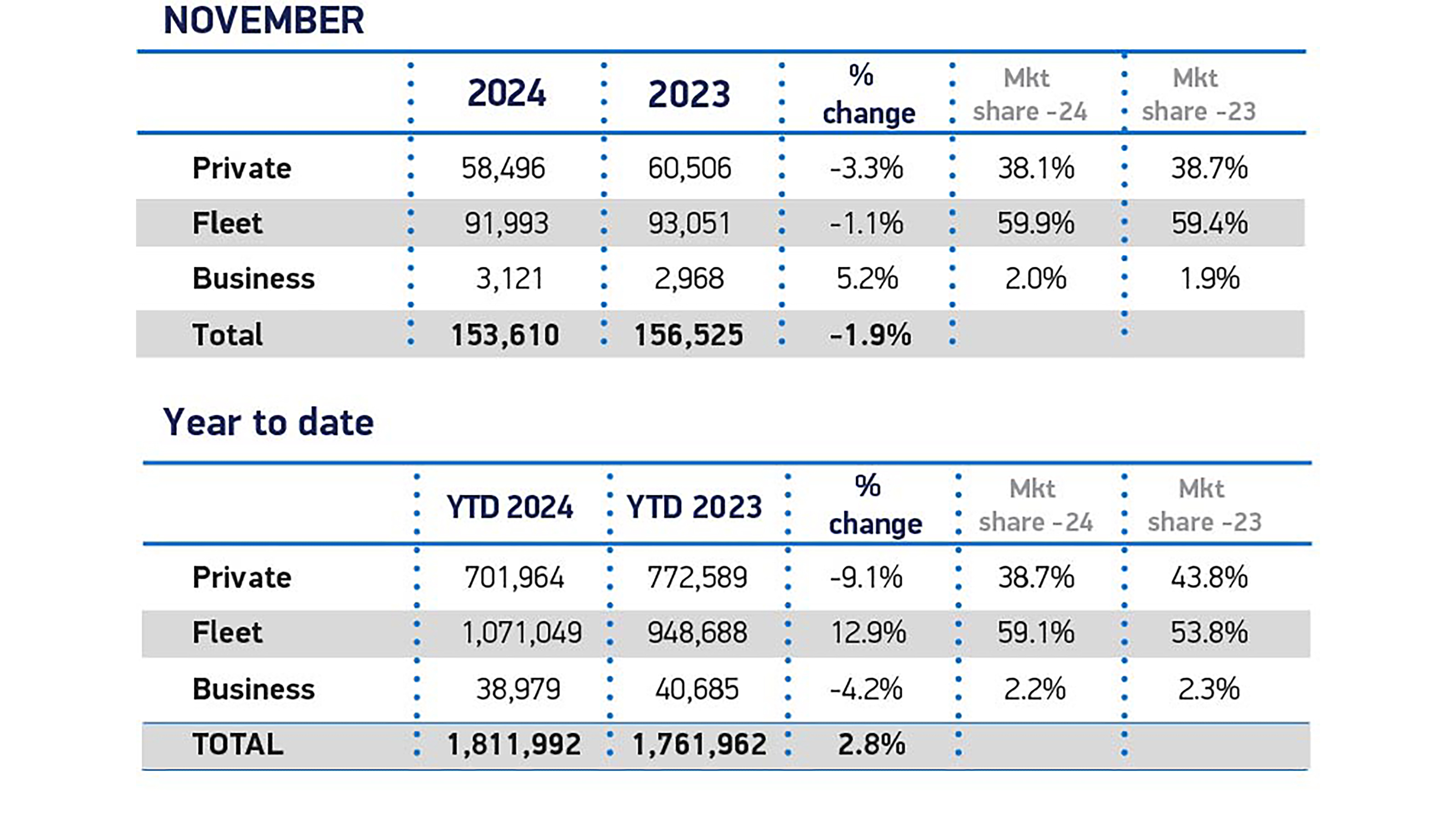 November Sales 2024 and YTD cars