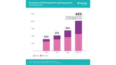 Zapmap graph showing rate of growth for rapid and ultra rapid EV charger points
