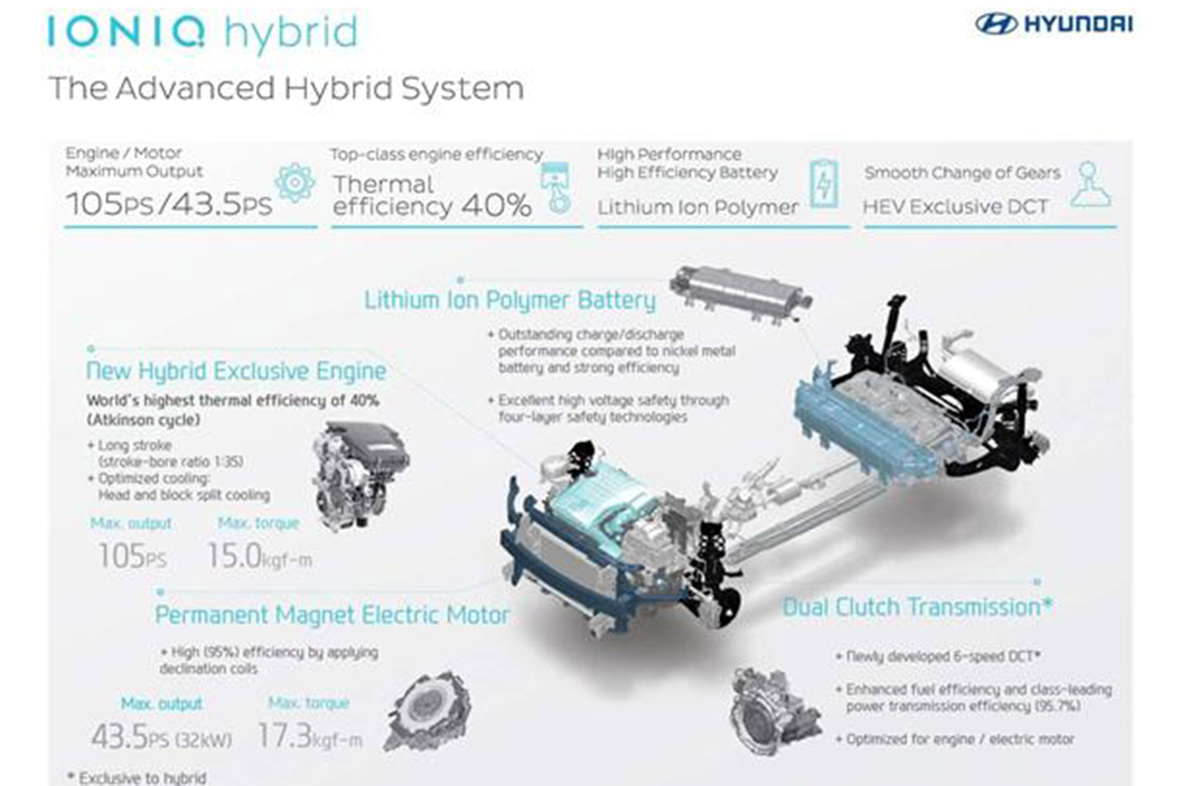 Hyundai Ioniq powertrain