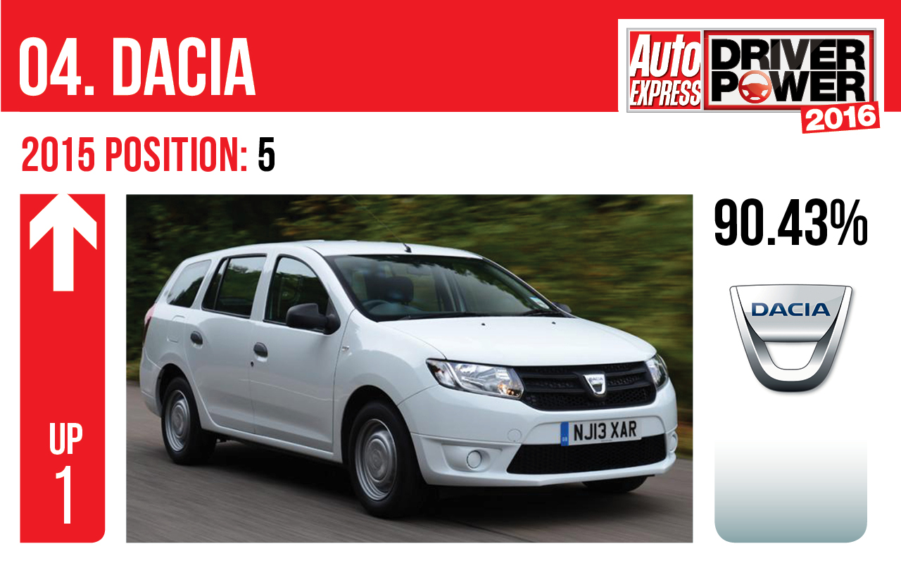 Dacia - Driver Power 2016