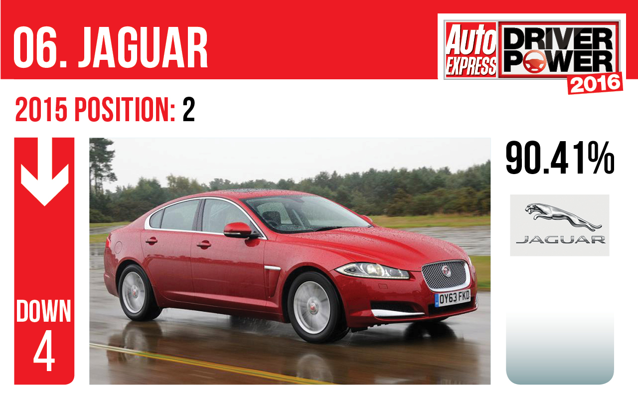 Jaguar - Driver Power 2016