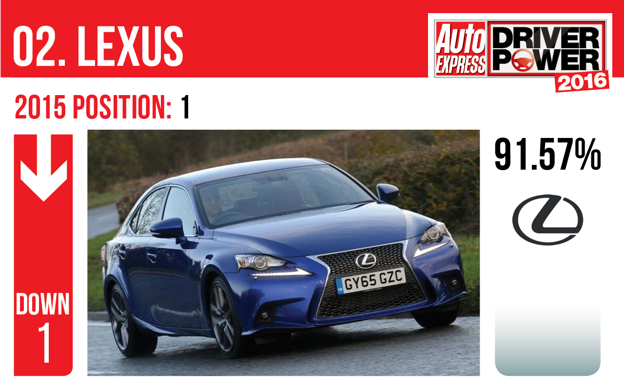 Lexus - Driver Power 2016