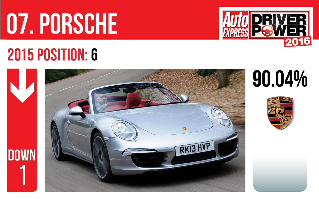Porsche - Driver Power 2016
