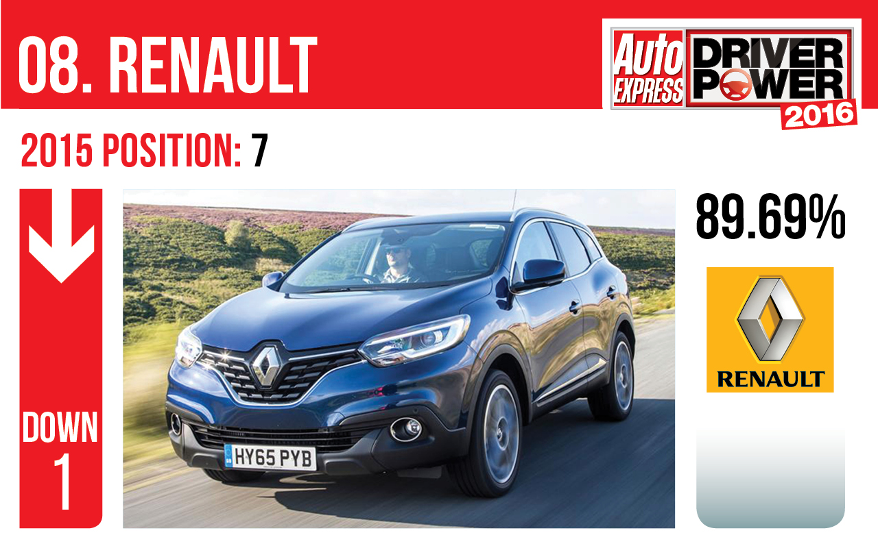Renault - Driver Power 2016