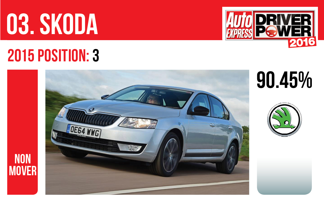 Skoda - Driver Power 2016