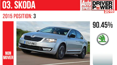 Skoda - Driver Power 2016