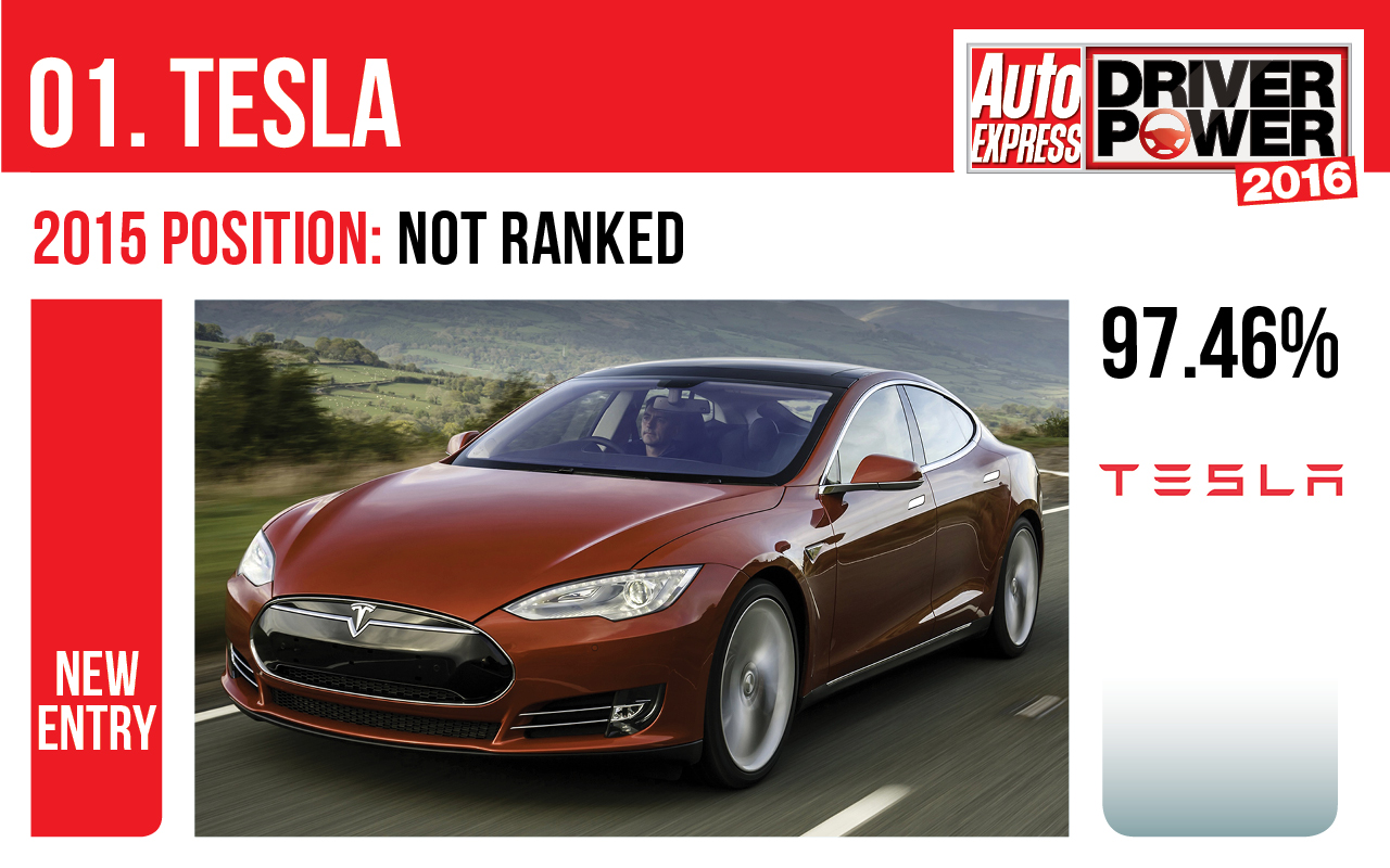 Tesla - Driver Power 2016