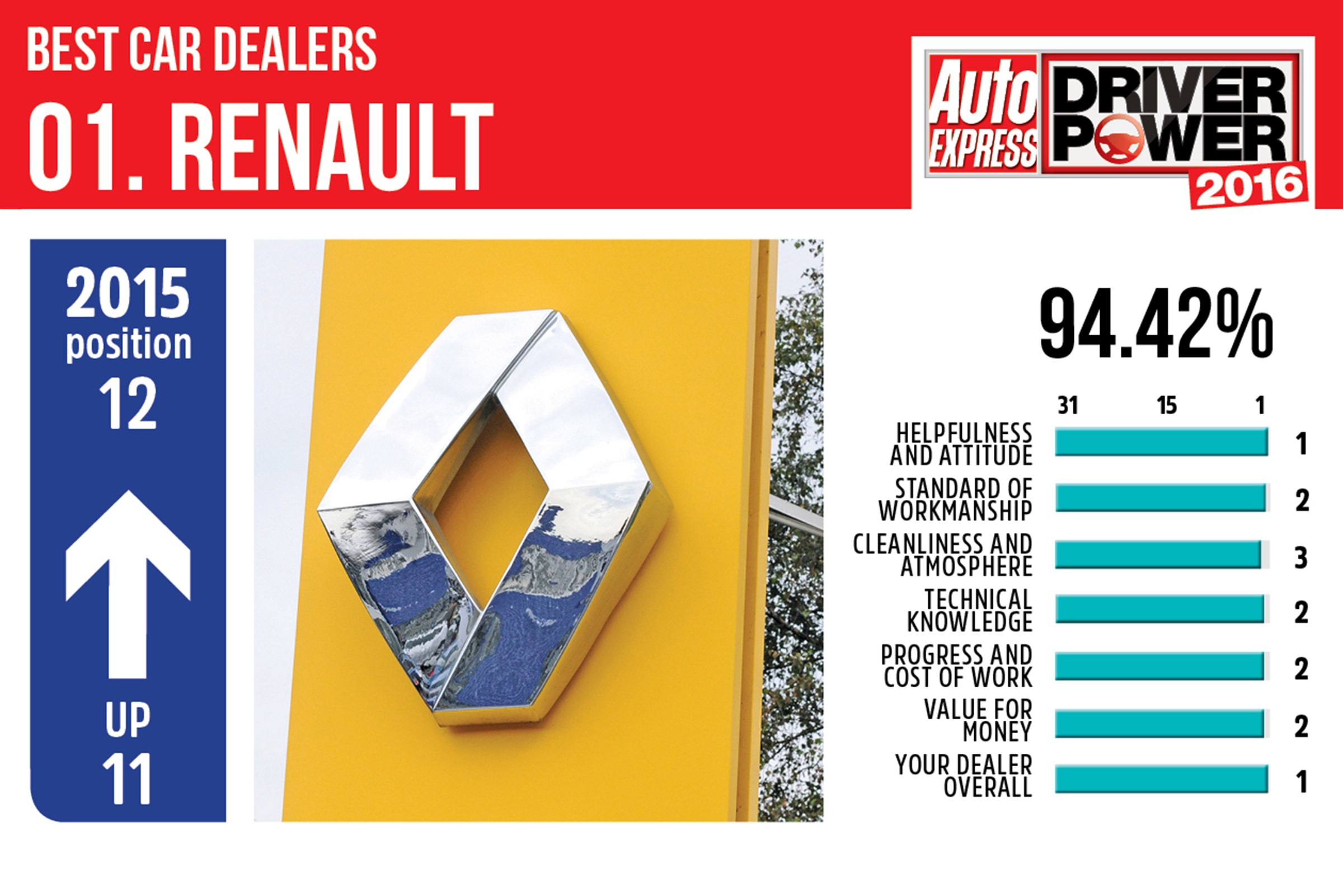 Best car dealers 2016 - Renault