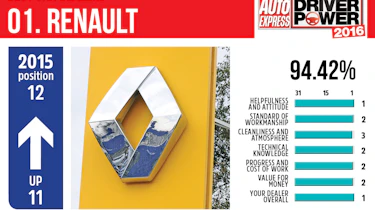 Best car dealers 2016 - Renault