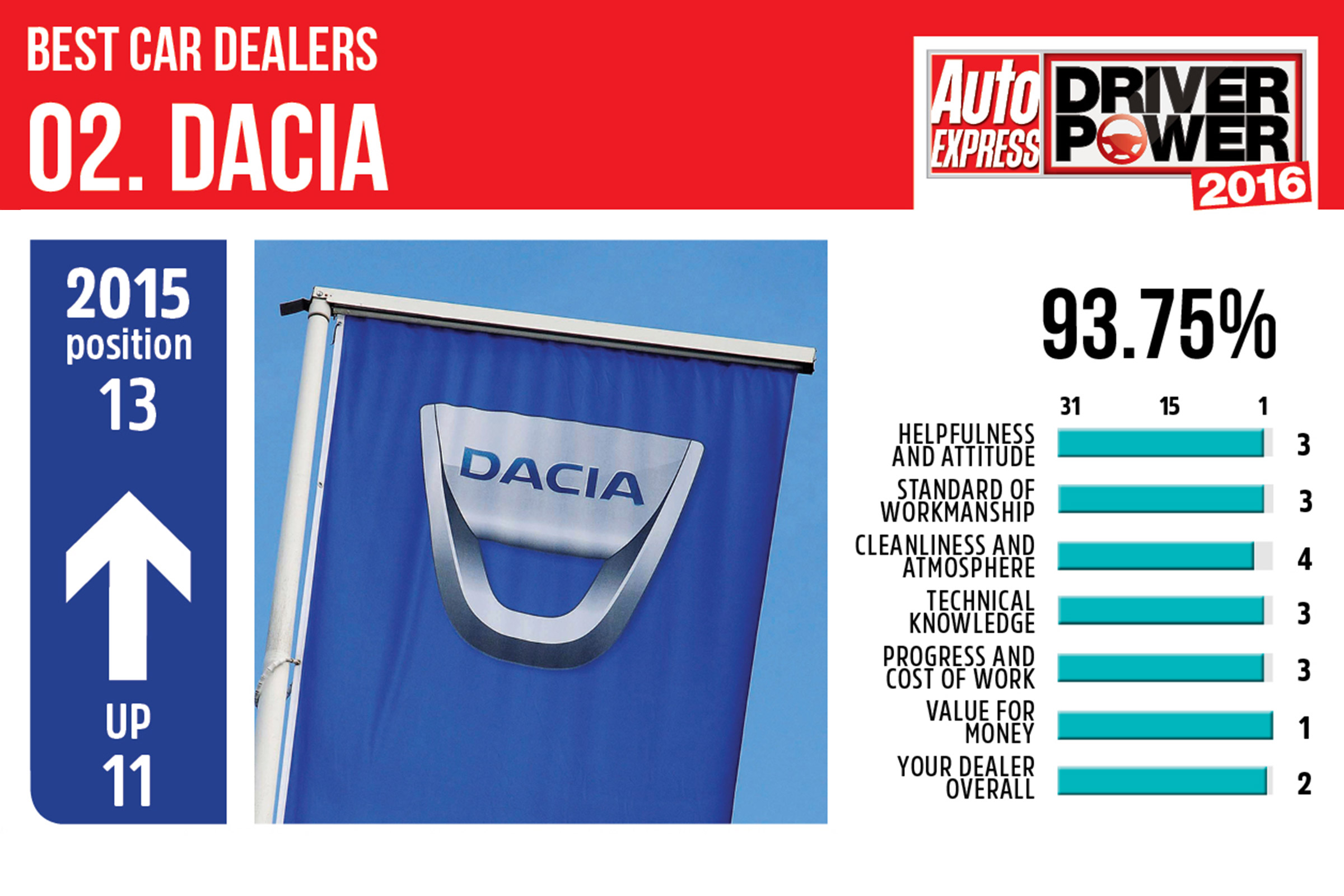 Best car dealers 2016 - Dacia