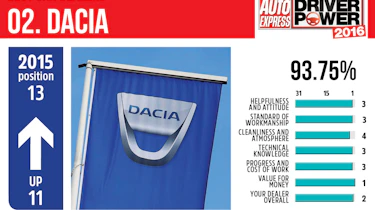 Best car dealers 2016 - Dacia