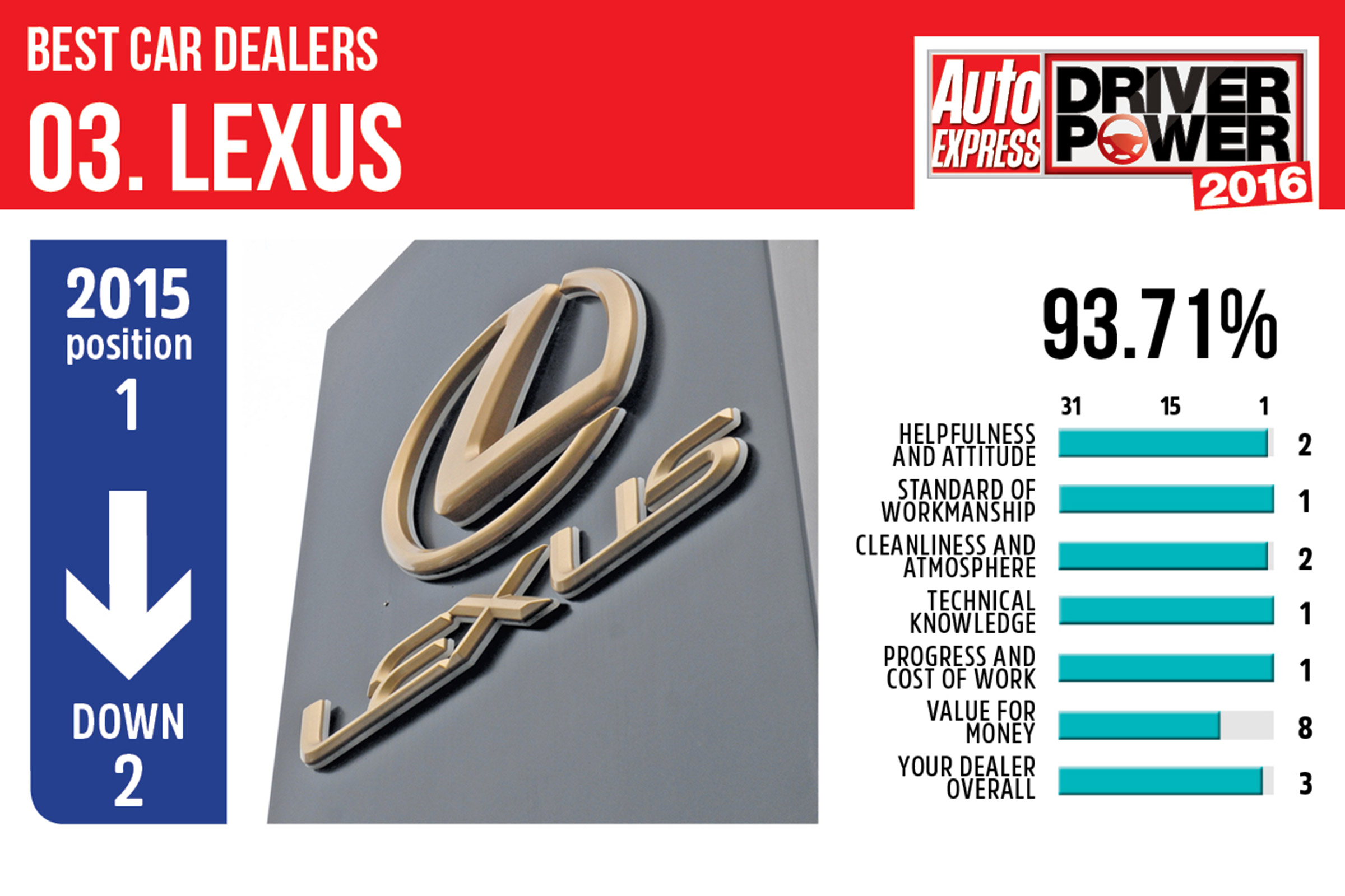 Best car dealers 2016 - Lexus