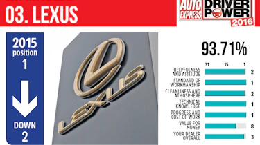 Best car dealers 2016 - Lexus