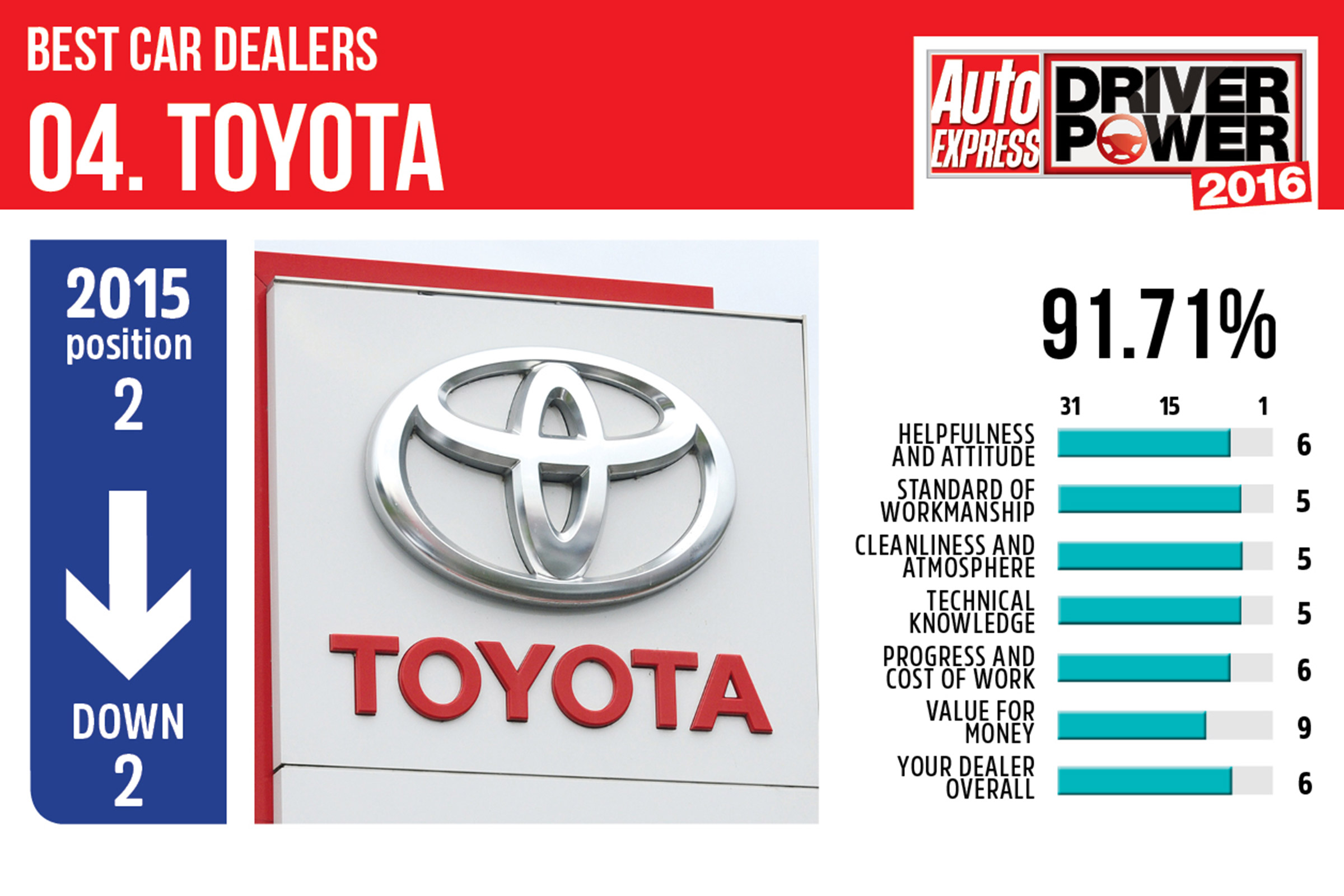 Best car dealers 2016 - Toyota