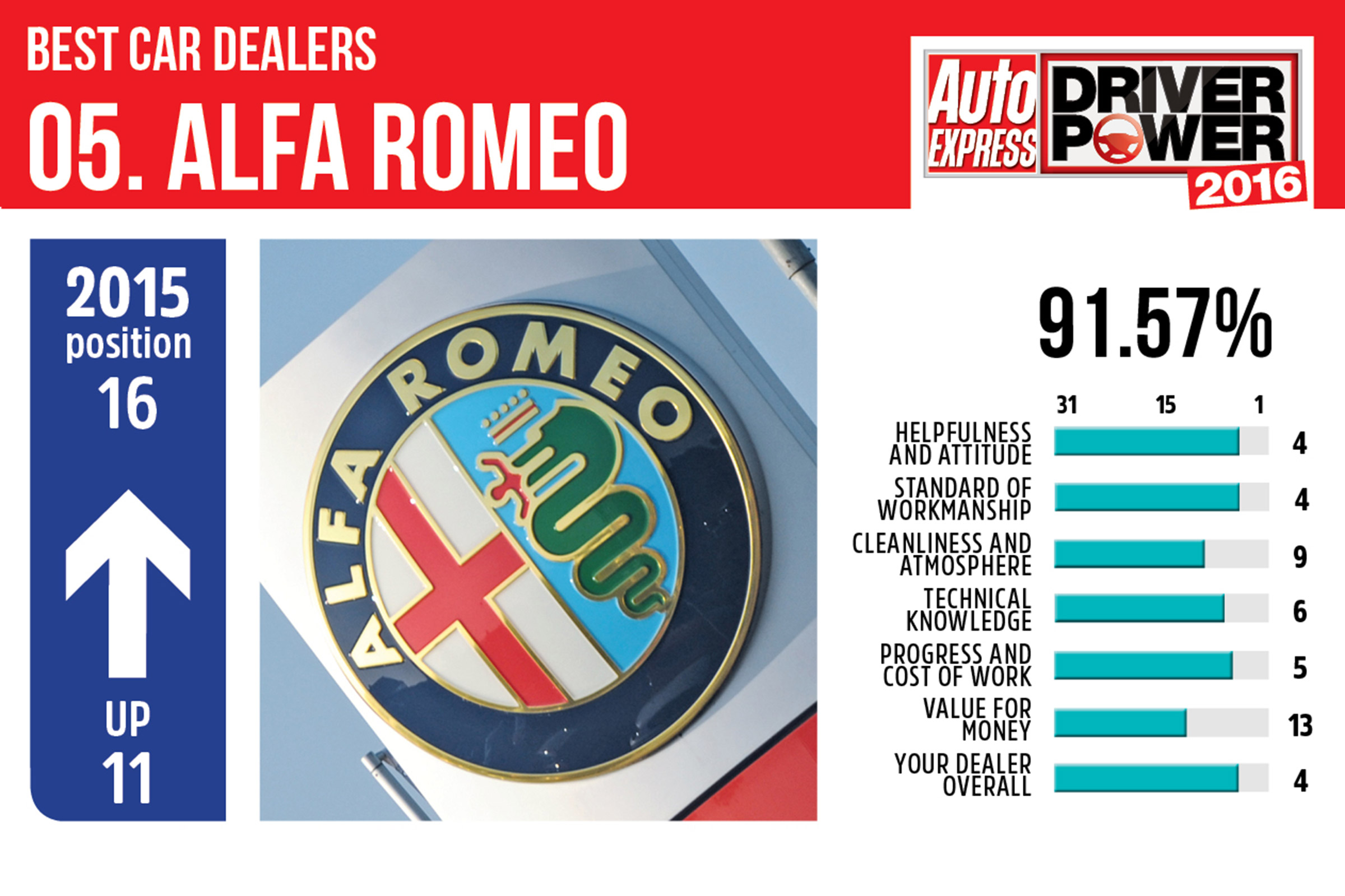 Best car dealers 2016 - Alfa Romeo