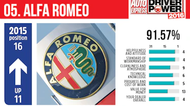 Best car dealers 2016 - Alfa Romeo