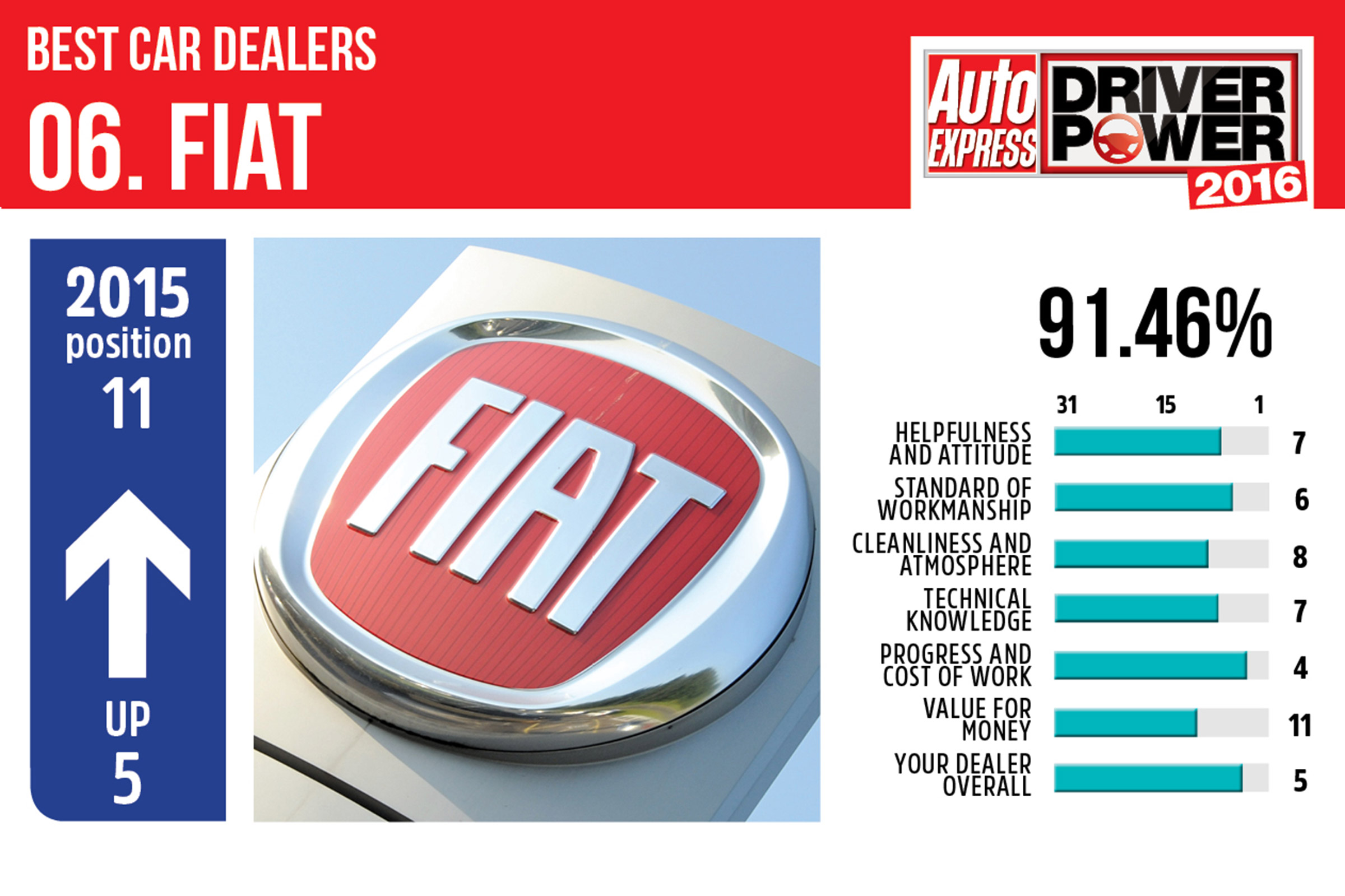 Best car dealers 2016 - Fiat