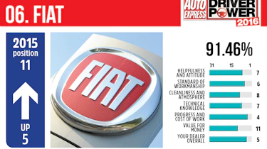Best car dealers 2016 - Fiat
