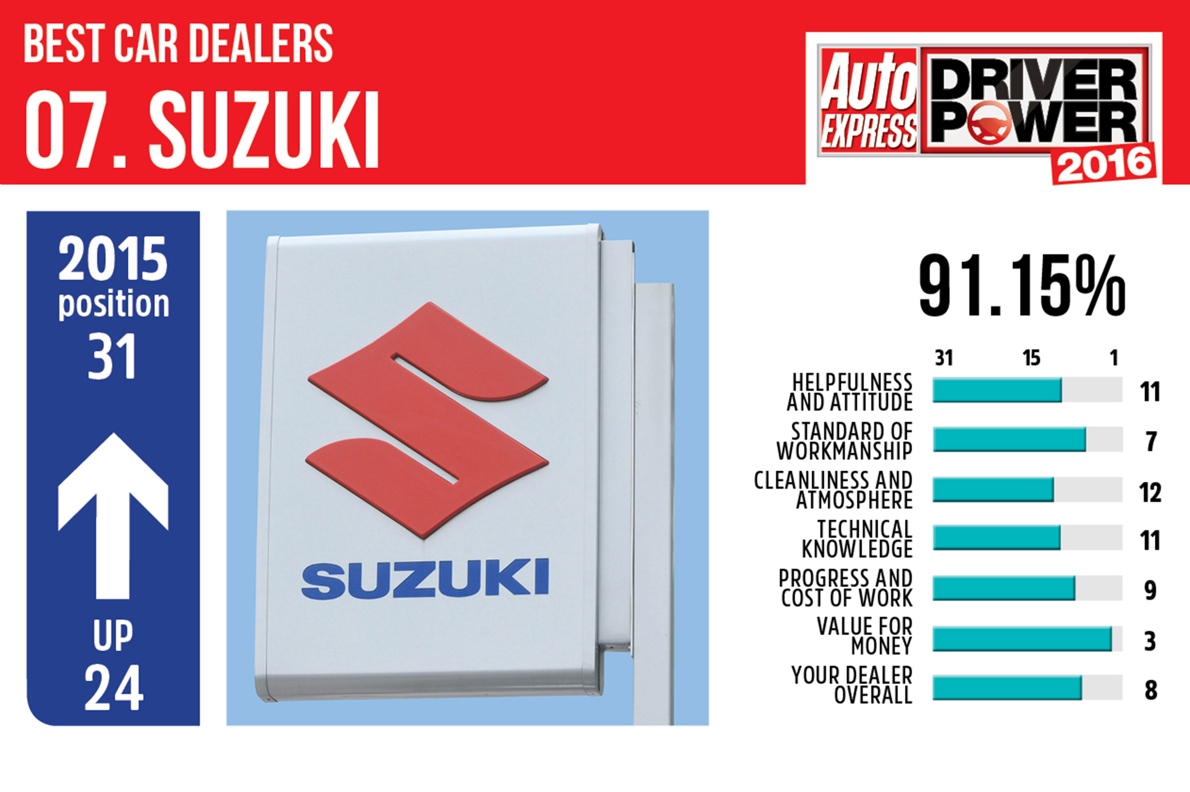 Best car dealers 2016 - Suzuki