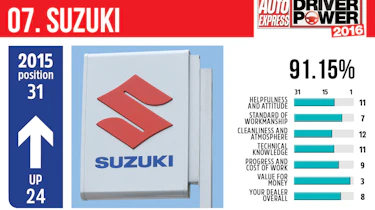 Best car dealers 2016 - Suzuki