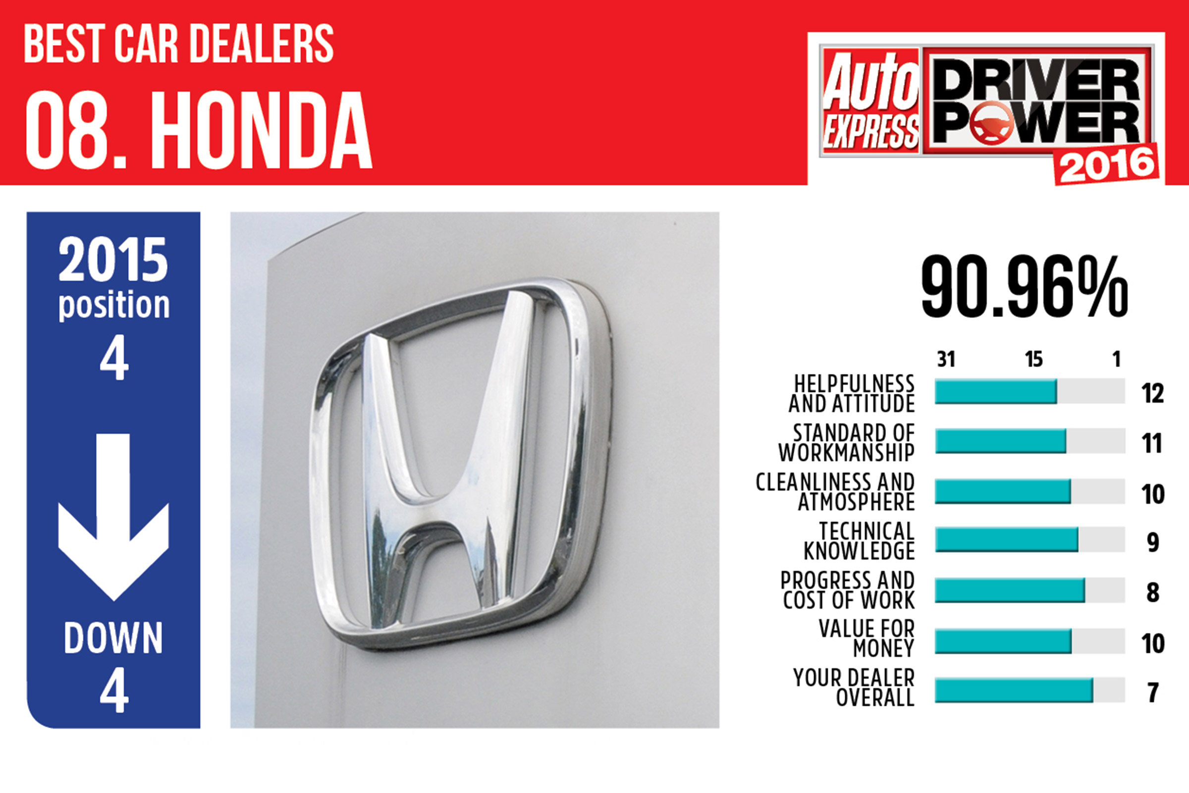 Best car dealers 2016 - Honda