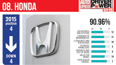 Best car dealers 2016 - Honda
