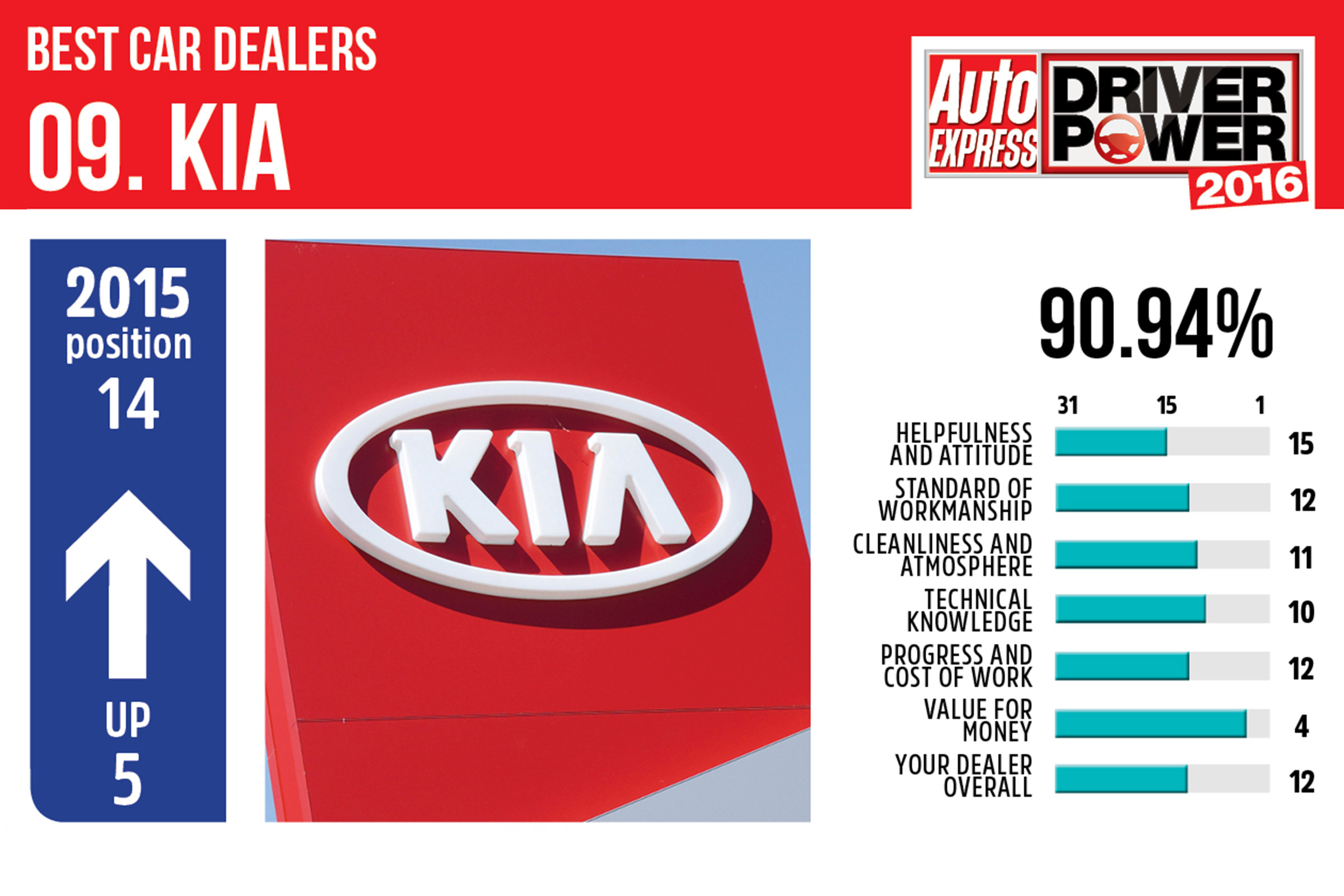 Best car dealers 2016 - Kia