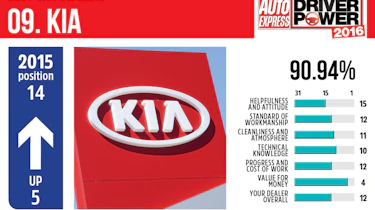 Best car dealers 2016 - Kia