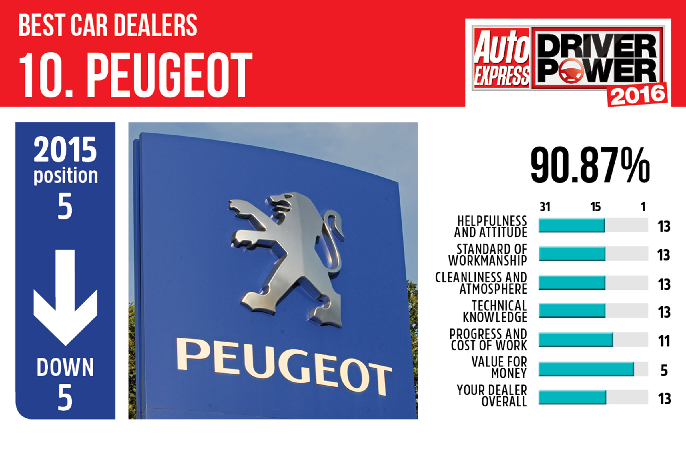 Best car dealers 2016 - Peugeot