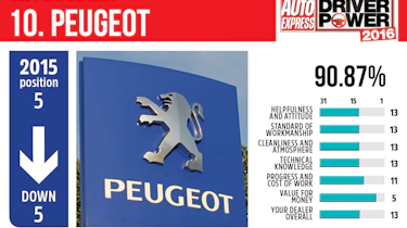 Best car dealers 2016 - Peugeot
