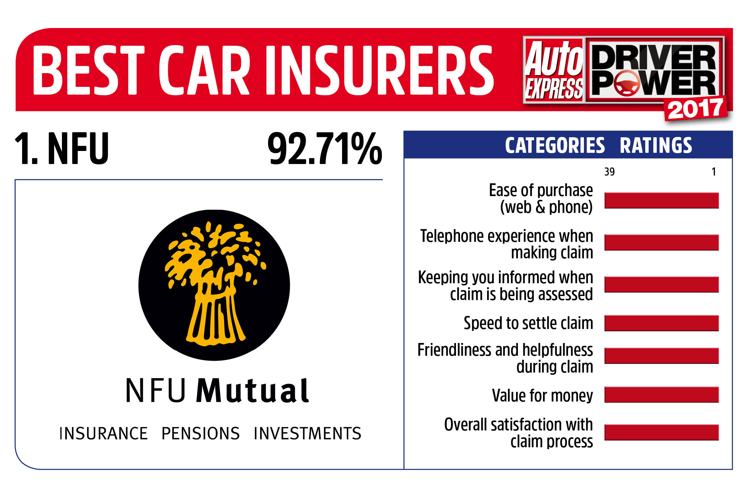 Driver Power 2017 Best Insurance Companies - NFU Mutual