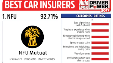 Driver Power 2017 Best Insurance Companies - NFU Mutual