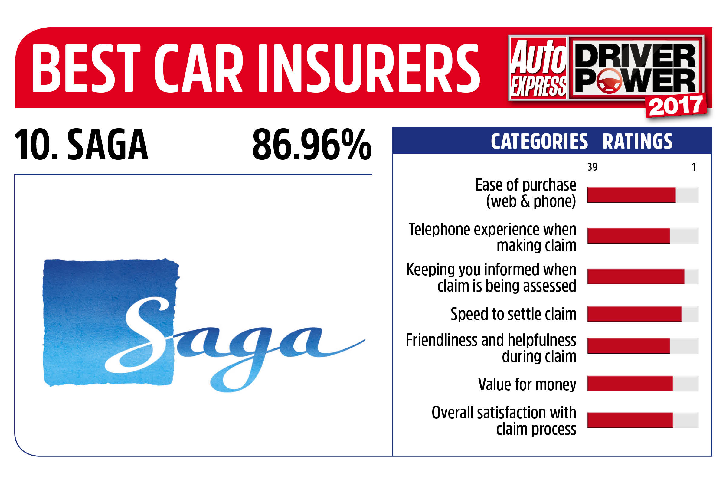 Driver Power 2017 Best Insurance Companies - Saga