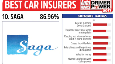 Driver Power 2017 Best Insurance Companies - Saga