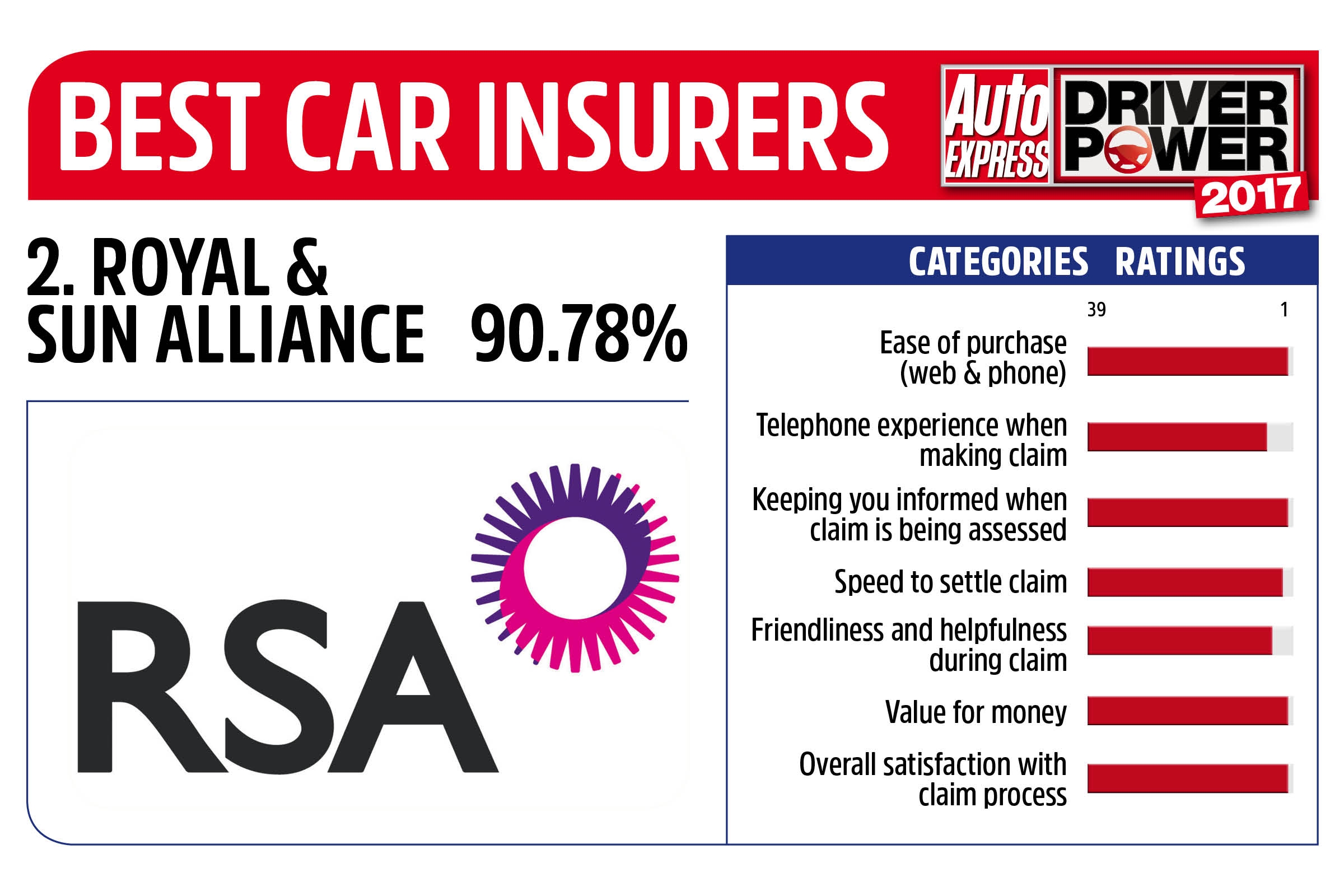 Driver Power 2017 Best Insurance Companies - Royal &amp; Sun Alliance