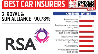 Driver Power 2017 Best Insurance Companies - Royal & Sun Alliance