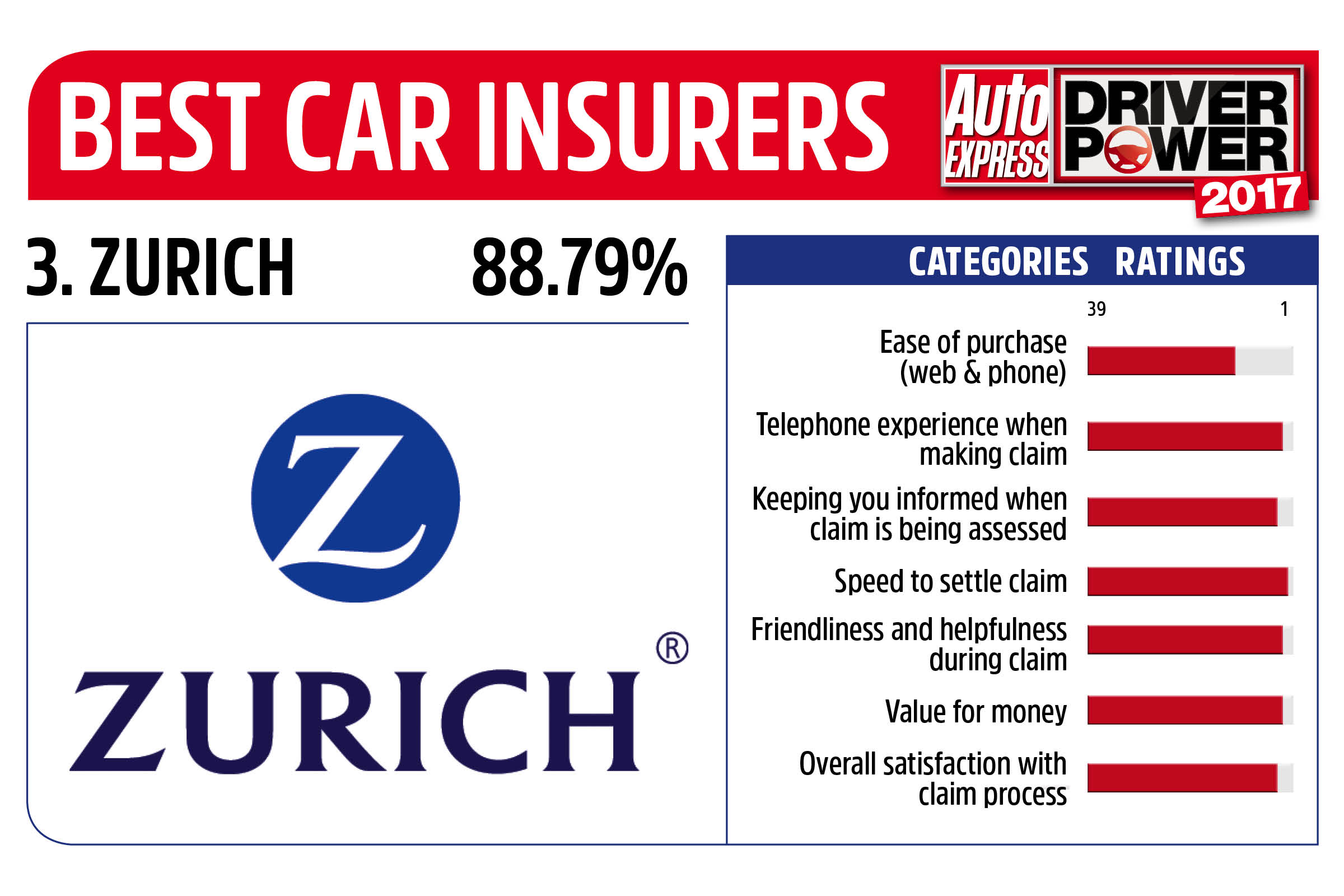 Driver Power 2017 Best Insurance Companies - Zurich