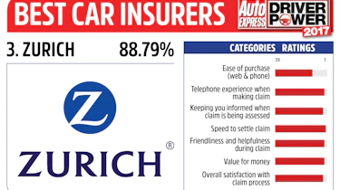 Driver Power 2017 Best Insurance Companies - Zurich