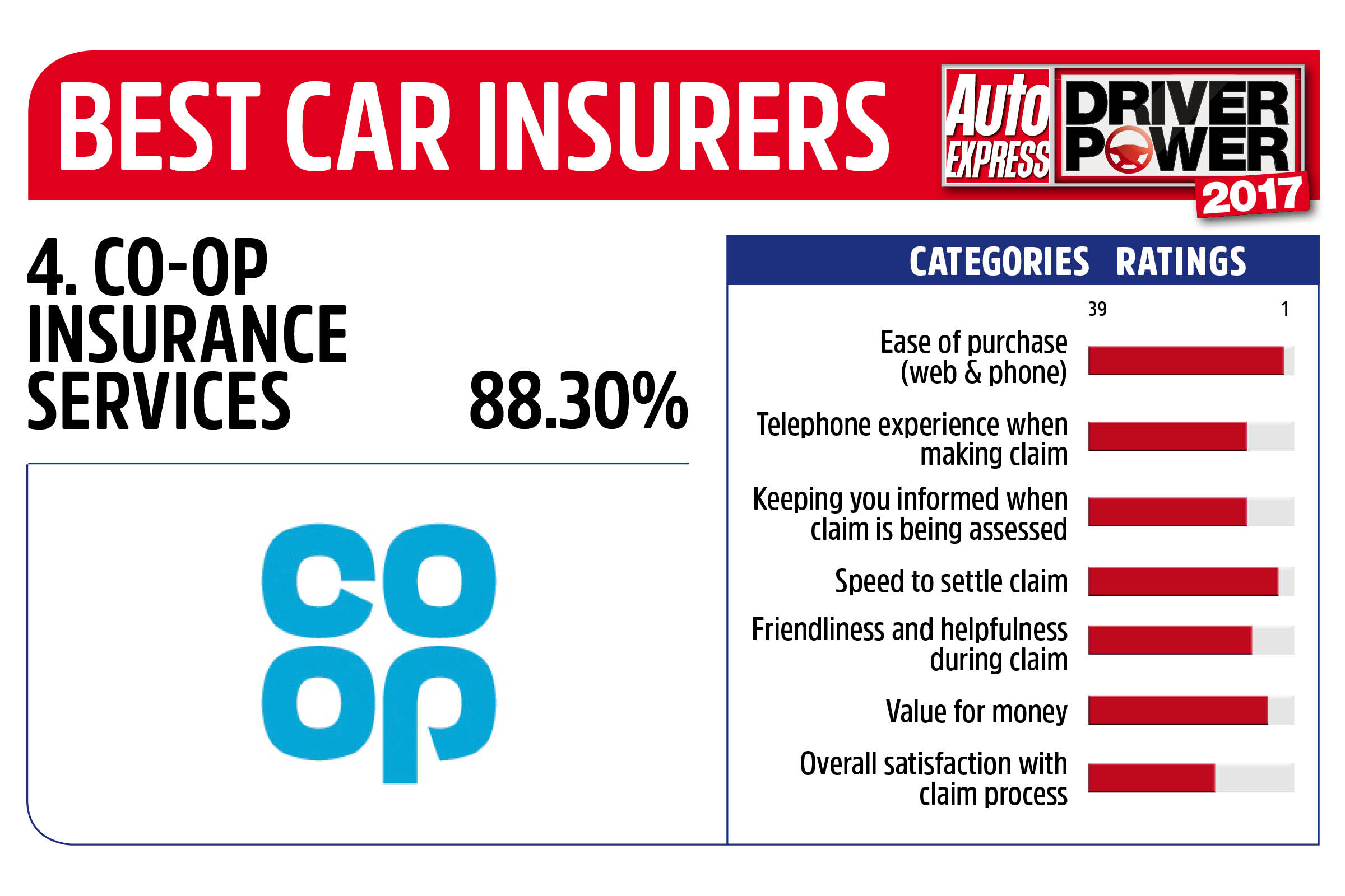 Driver Power 2017 Best Insurance Companies - Co-operative