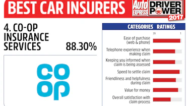 Driver Power 2017 Best Insurance Companies - Co-operative