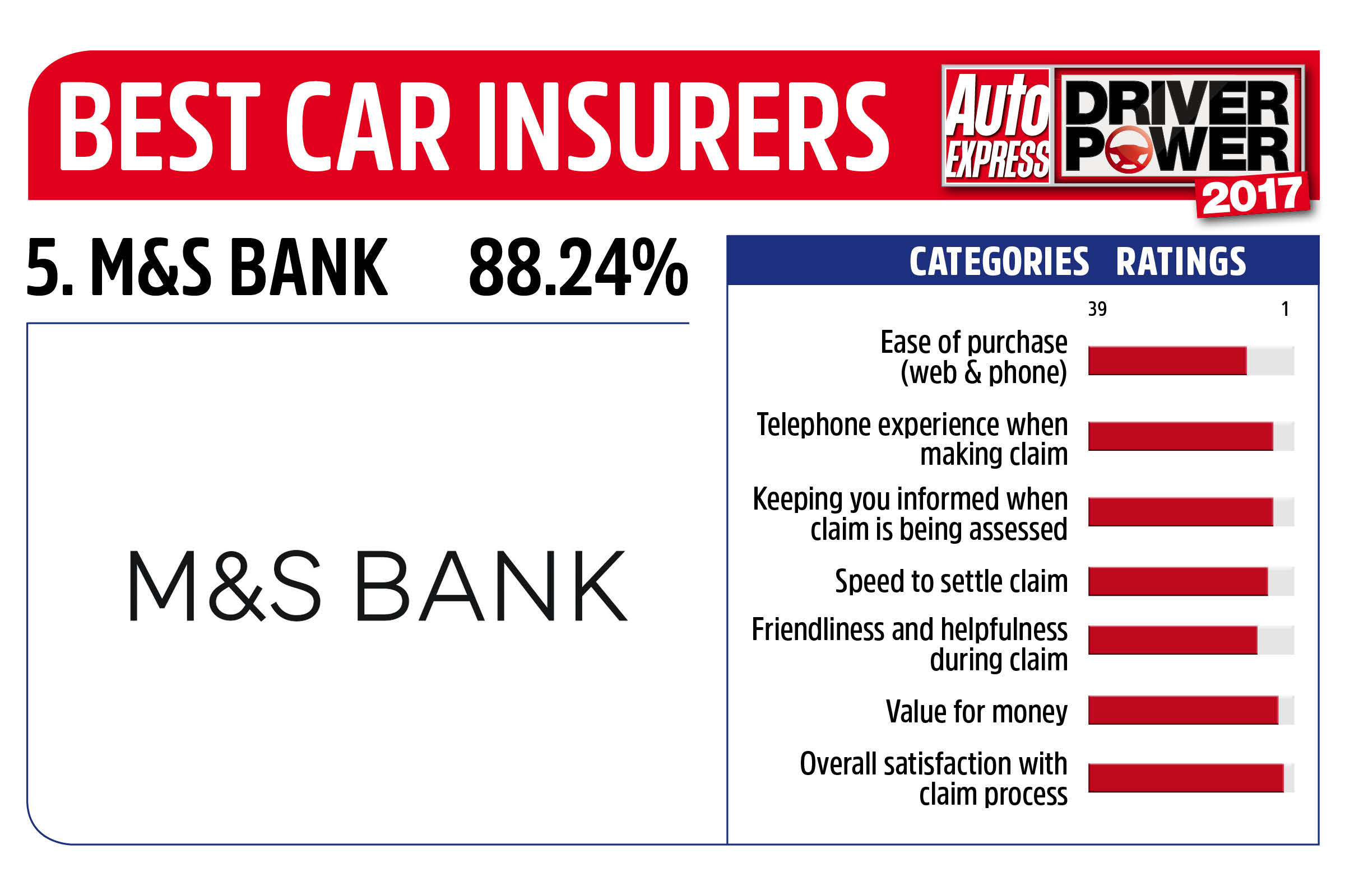 Driver Power 2017 Best Insurance Companies - M&amp;S Bank