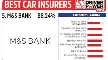 Driver Power 2017 Best Insurance Companies - M&S Bank