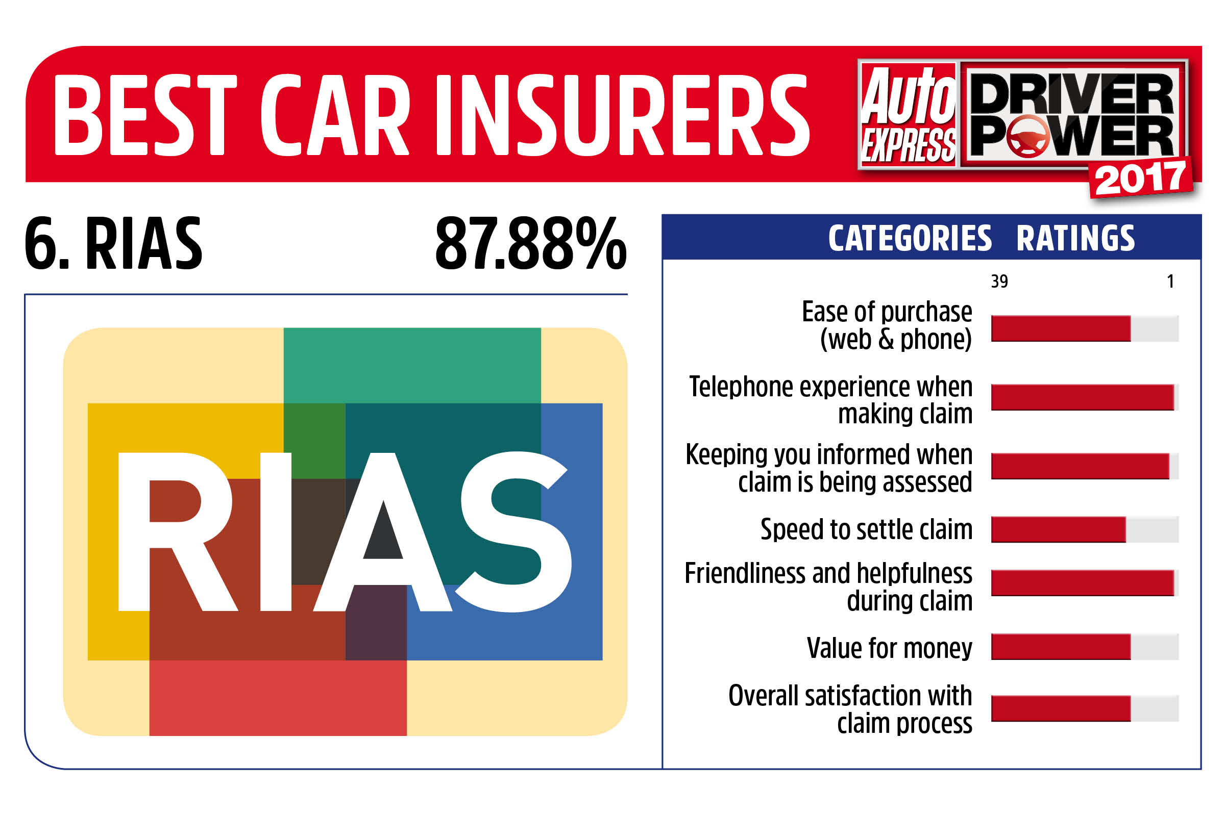 Driver Power 2017 Best Insurance Companies - RIAS