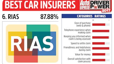 Driver Power 2017 Best Insurance Companies - RIAS